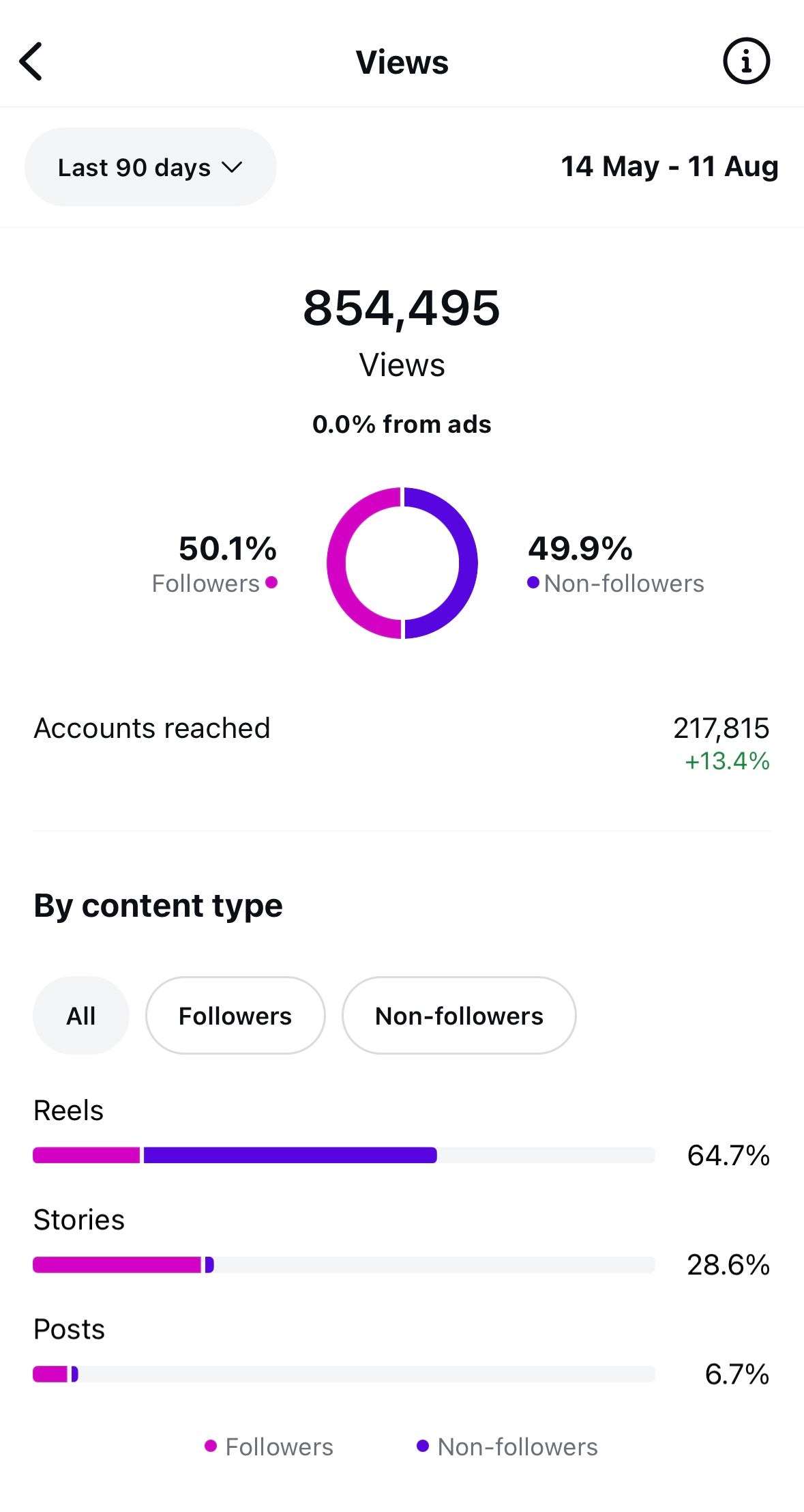 Analytics dashboard showing views, followers, and content type distribution over a specified period.
